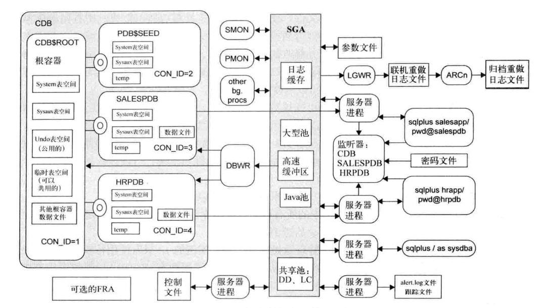 【知识拓展】Oracle 12c多租户容器数据库简介