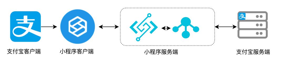 轻松构建基于 Serverless 架构的小程序