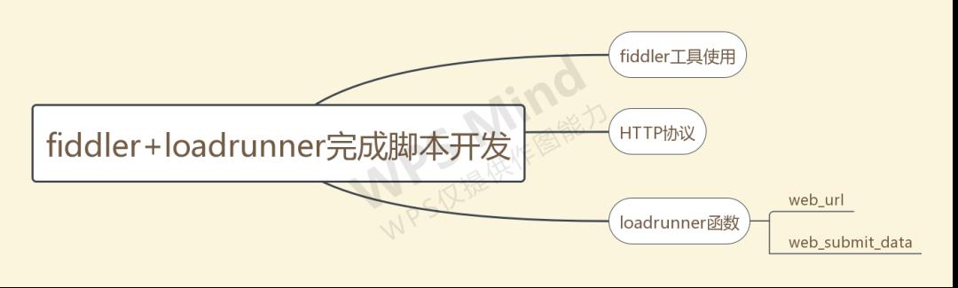 fiddler+loadrunner 完成脚本开发