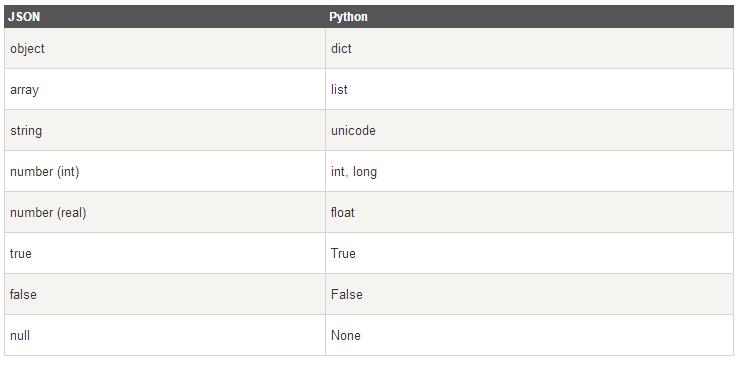 【70】Python核心精要：json模块和pickle模块