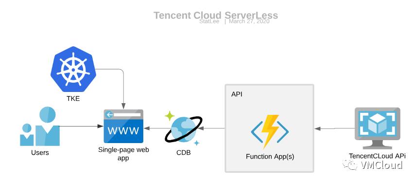 浅谈ServerLess