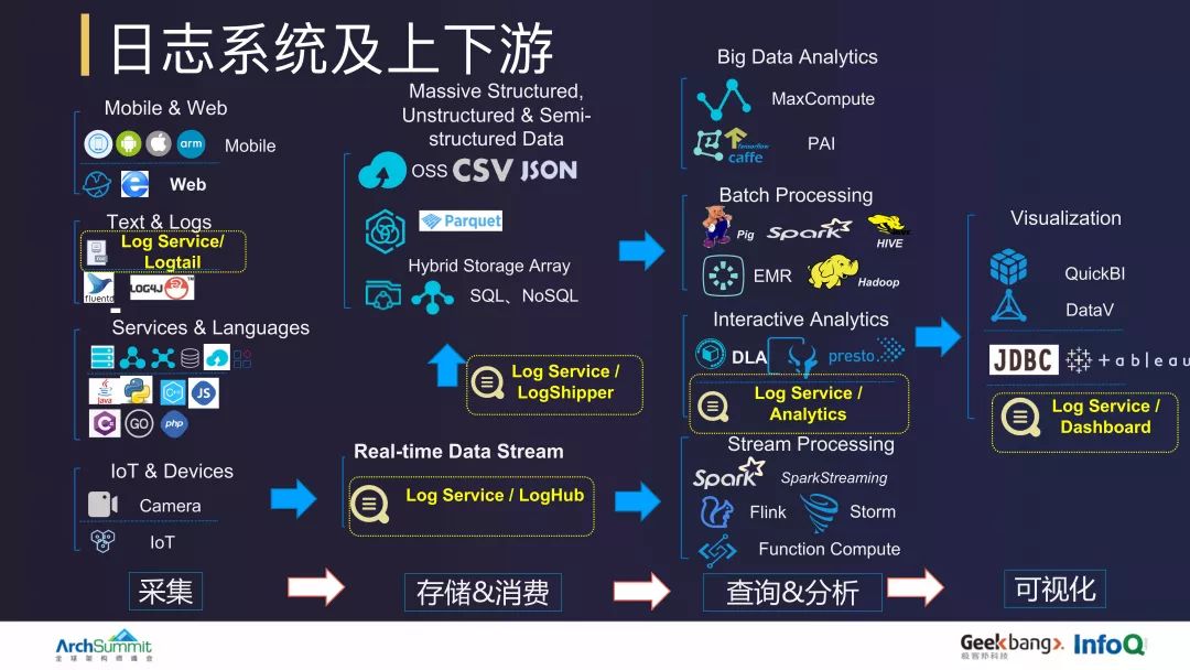 阿里 10 PB/天日志系统设计和实现