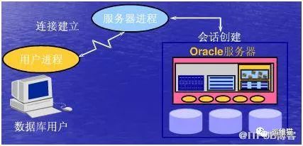 Oracle架构、原理、进程