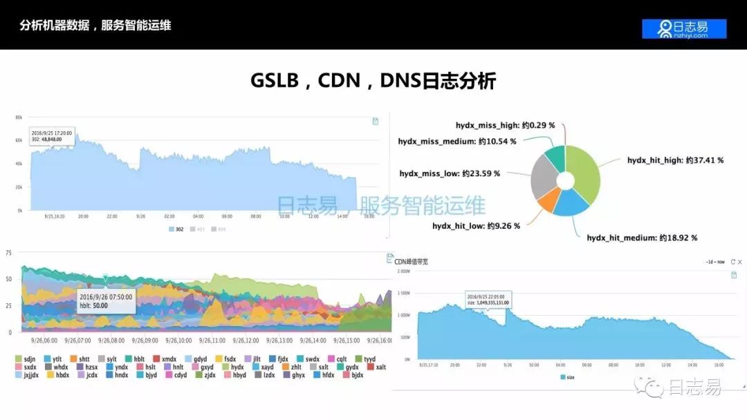 【技术干货】日志系统的 AIOps 应用，及日志易智能日志中心运营之道