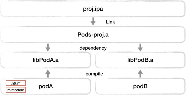 AoE工程实践 —— 记CoreML模型在CocoaPods应用中的集成（上）