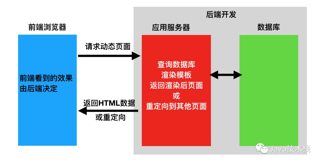 前后端分离与不分离的本质区别！