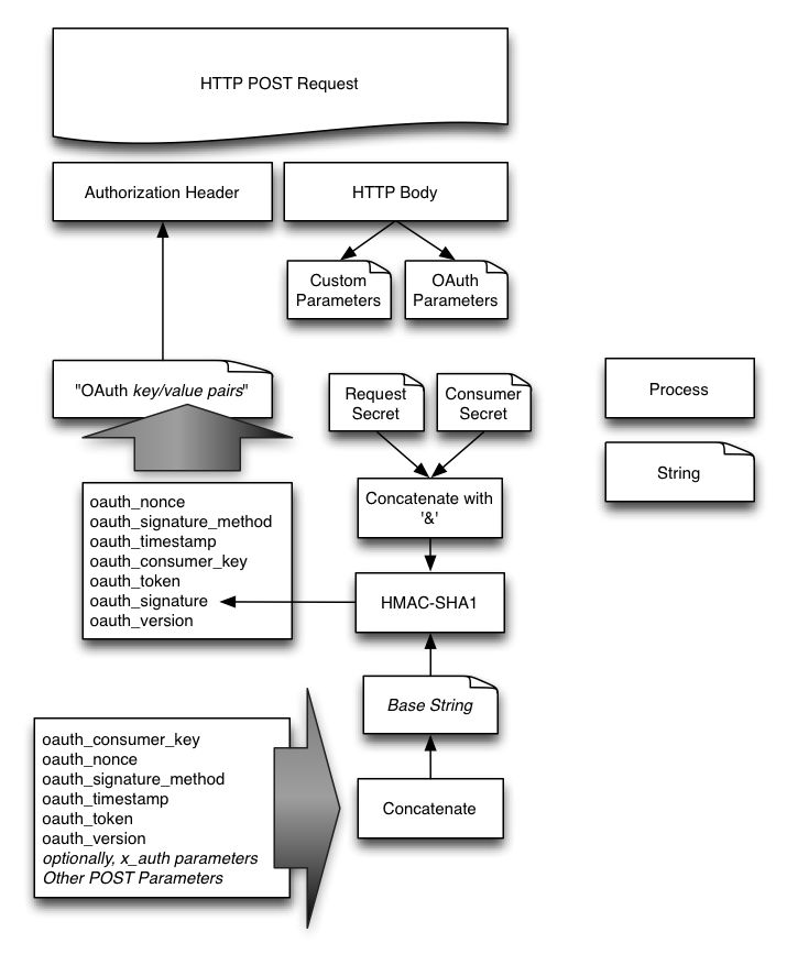 前后端分离开发，HTTP API 认证授权术