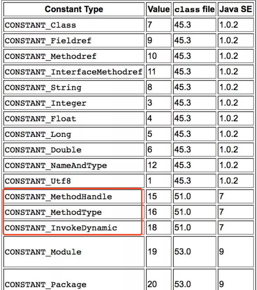 JDK11中增加了一个常量池类型：CONSTANT_Dynamic