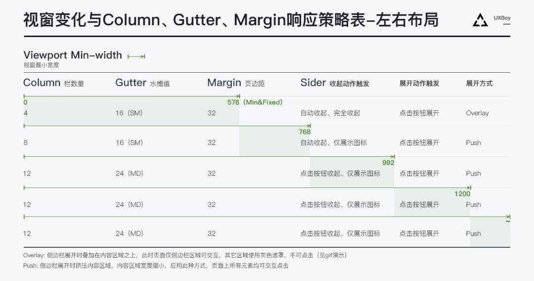 如何利用栅格系统做响应式设计