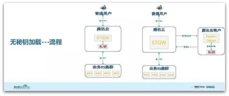 腾讯HTTPS性能优化实践