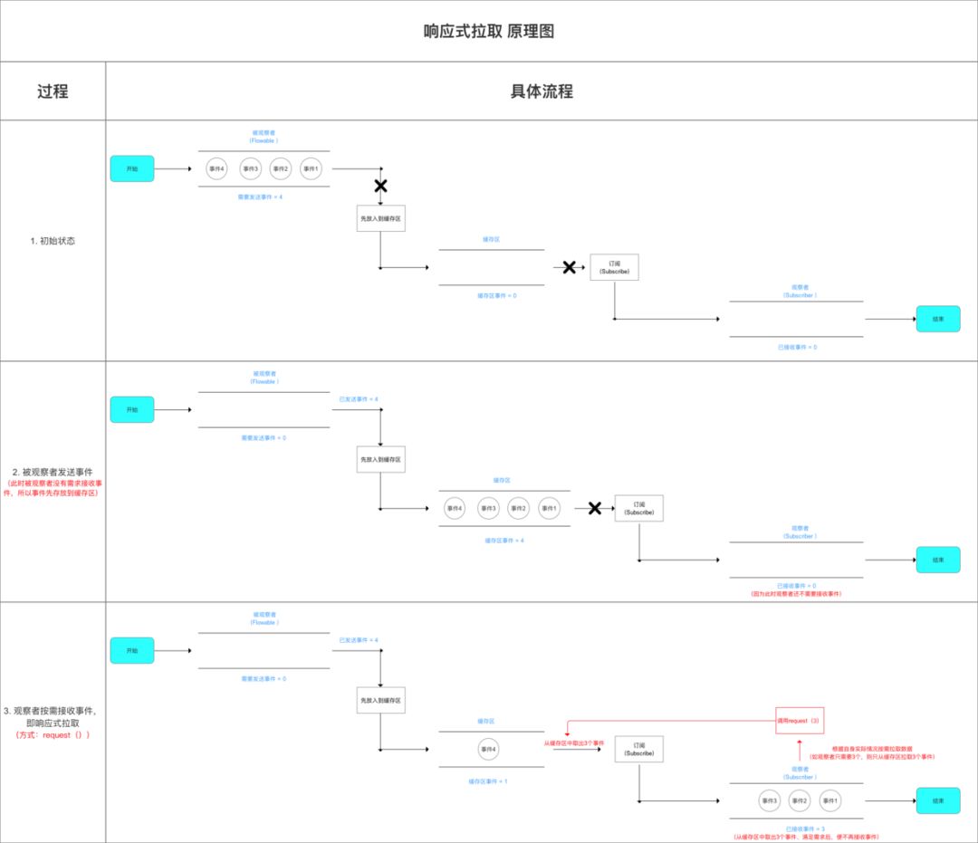 一文带你全面了解RxJava的背压策略