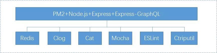 从前后端分离到GraphQL，携程如何用Node实现？