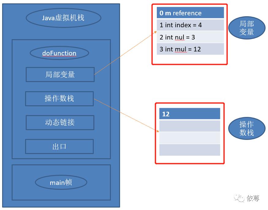 浅谈Java虚拟机运行机制（一）