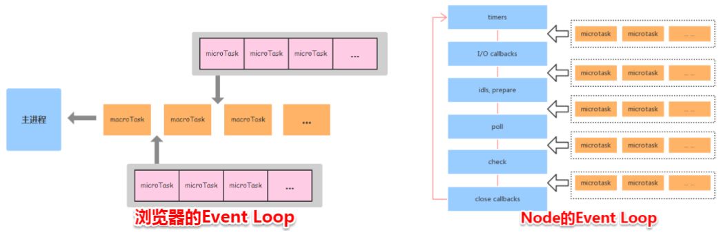 浏览器与Node的事件循环(Event Loop)有何区别?-【浪里行舟】