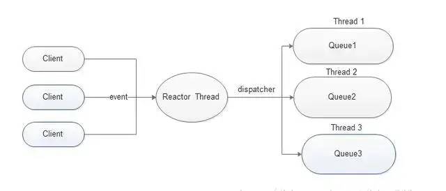 一文让你深入了解 Java-Netty高性能高并发