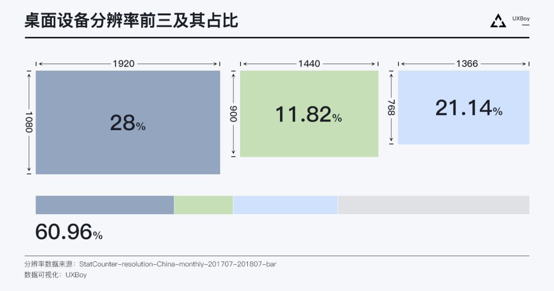 如何利用栅格系统做响应式设计