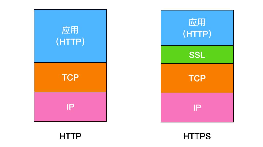 有了 HTTP 之后，为什么还要有 HTTPS ？