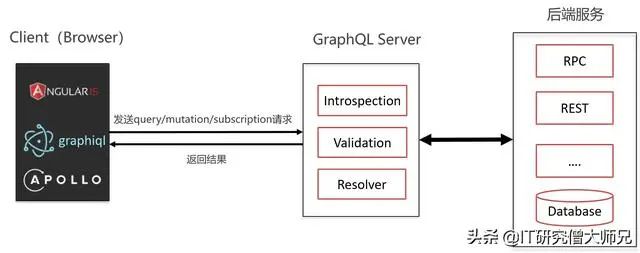 干掉restful：graphql真香！