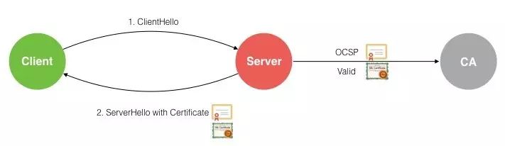 HTTPS 互联网世界的安全基础