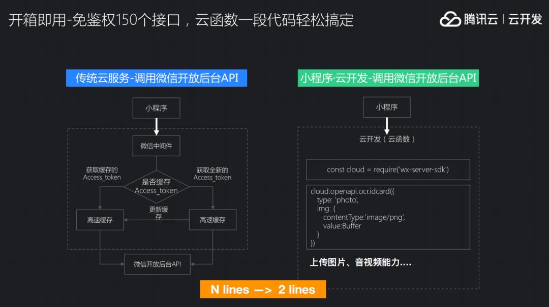 快速上线小程序，Serverless云开发带来哪些极致体验？