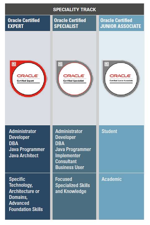 您适合哪种Oracle认证计划？