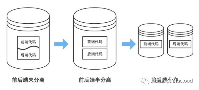 怎样才能实现前后端分离，提高开发工作效率？