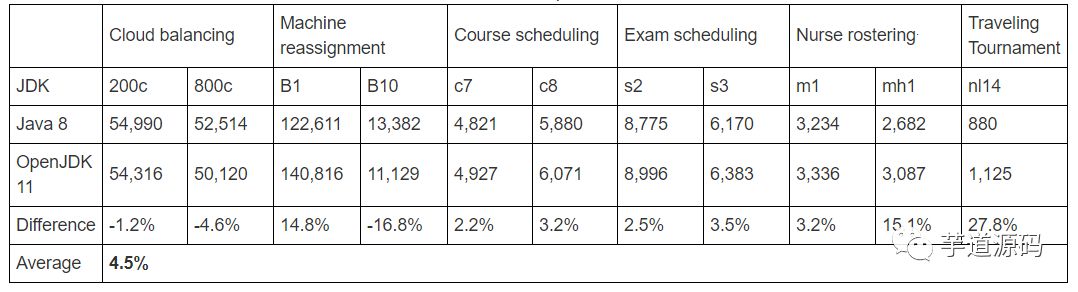 OpenJDK 11 究竟比 8 快了多少？看看这个基准测试