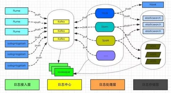 一个百亿级日志系统是怎么设计出来的?