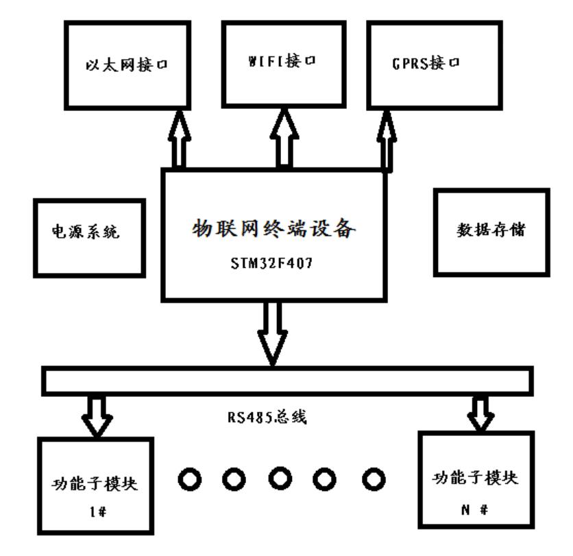 开源项目|软件包应用作品：通用物联网系统平台