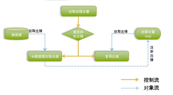 2013-06-24 spring事务管理器设计思想（一）