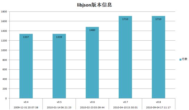 如何选择JSON组件？我们是认真的