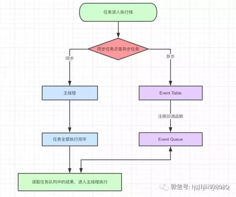 一次弄懂Event Loop（彻底解决此类面试问题）