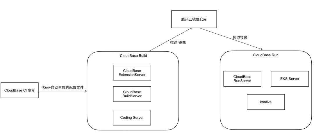 研发的未来在哪里？Serverless 云开发来了！