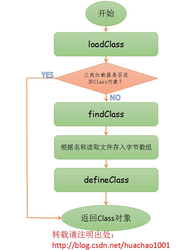 完全理解双亲委派模型与自定义 ClassLoader