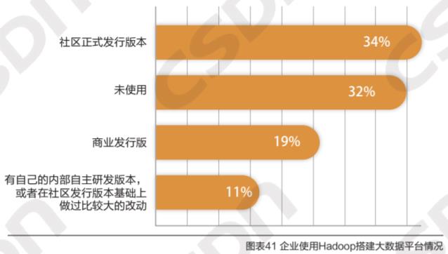 MySQL 狠甩 Oracle 稳居 Top1，私有云最受重用，大数据人才匮乏！ | 中国大数据应用年度报告