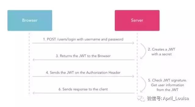 理解JWT（JSON Web Token）认证及实践