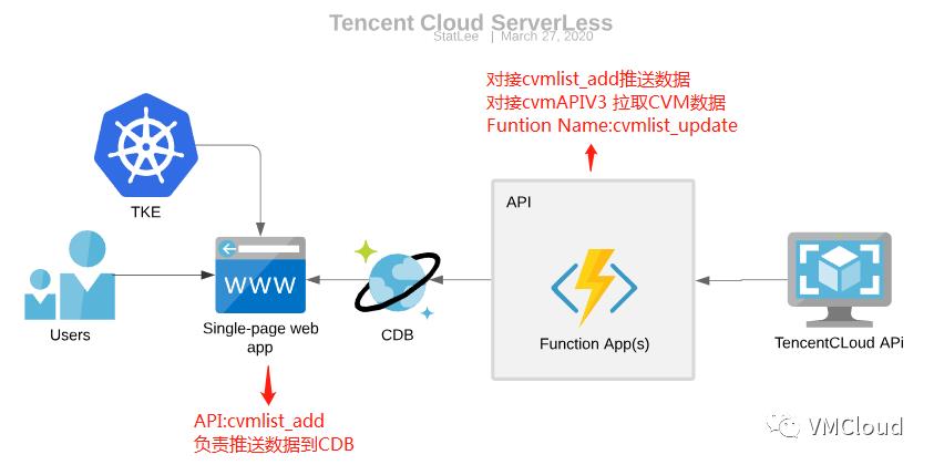 浅谈ServerLess