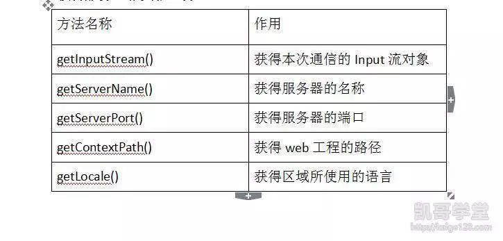 JavaEE——HttpServletRequest对象