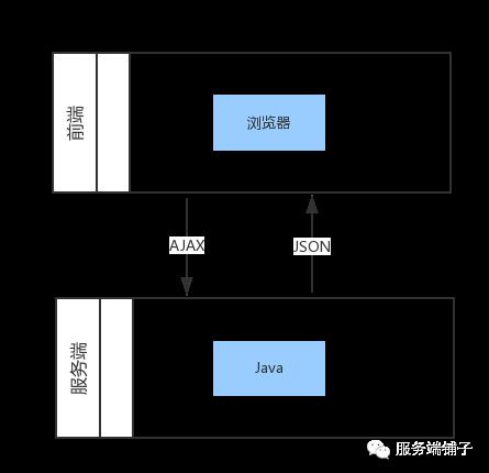 前后端分离，最佳实践