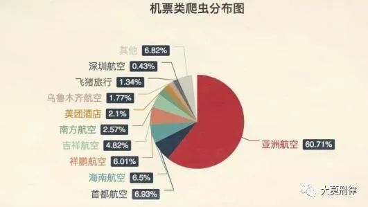 网络犯罪与安全：爬虫技术的运用和法律风险防控