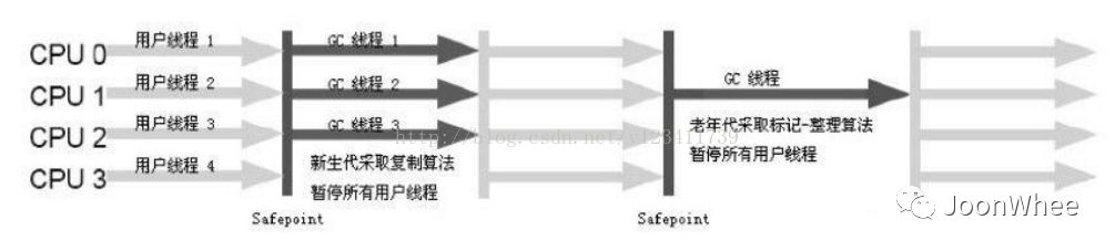 Java虚拟机：垃圾收集器