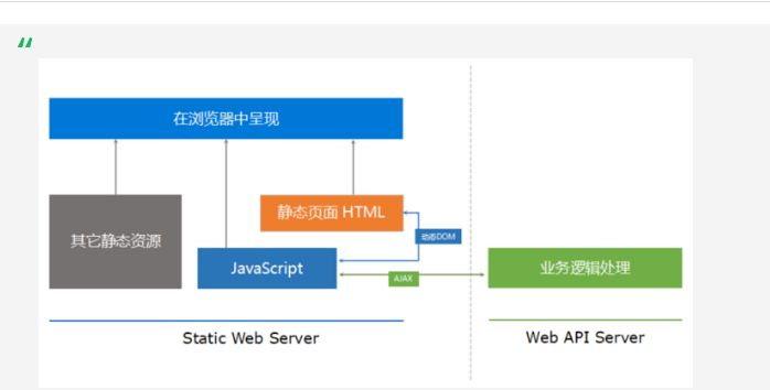 【系统架构】前后端分离实践有感