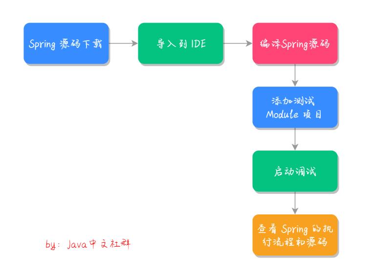 想读Spring源码？先从这篇「 极简教程」开始