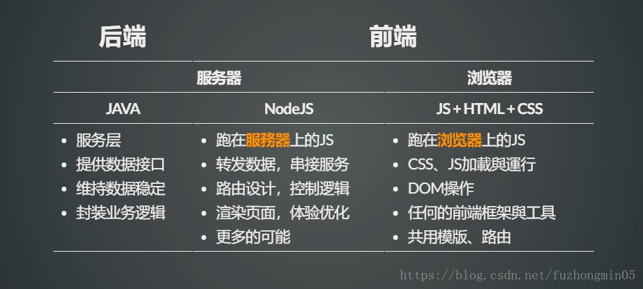 前后端分离架构概述