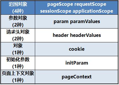 JavaEE之EL表达式（$ 符号除了钱还有什么用？）