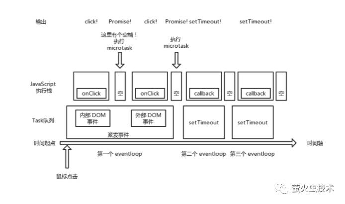 深入探究 eventloop 与浏览器渲染的时序问题