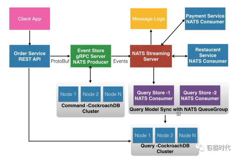 使用gRPC, NATS, CockroachDB构建EventSourcing/CQRS的微服务