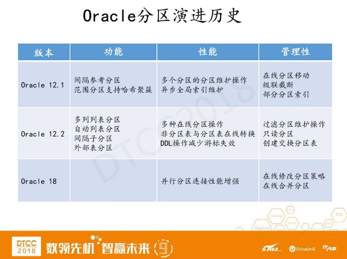 分而治之：Oracle 18c 及 12.2 分区新特性的 N 种优化实践