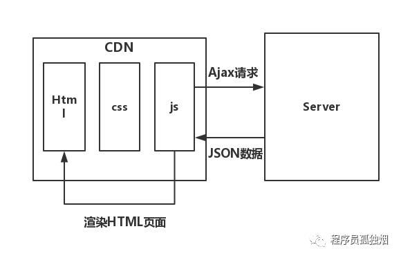 一定要前后端分离吗？