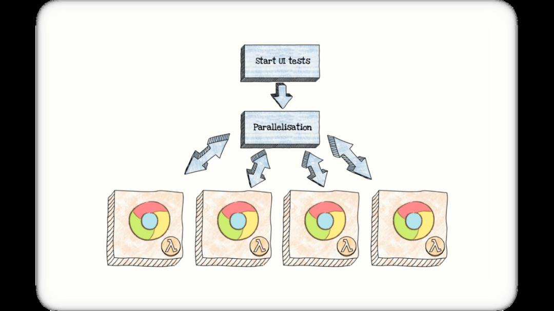 [译] 测试 Serverless 应用的最佳方法